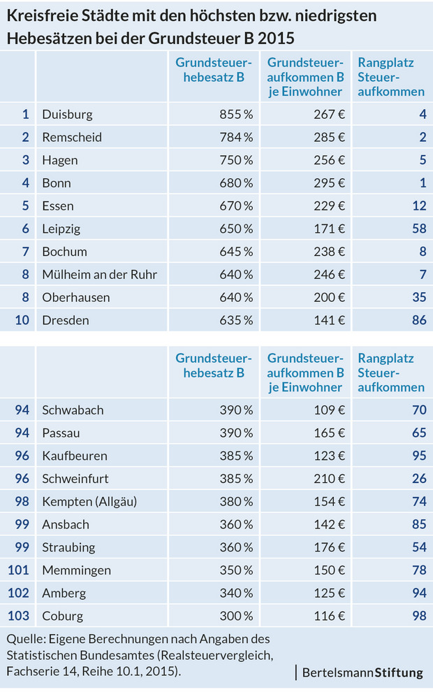 Tabelle Kreisfreie Städte mit den höchsten bzw. niedrigsten Hebesätzen bei der Grundsteuer B 2015
