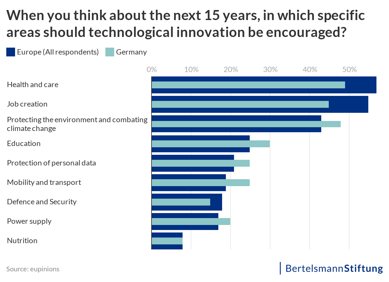 When you think about the next 15 years, in which specific areas should technological innovation be encouraged?