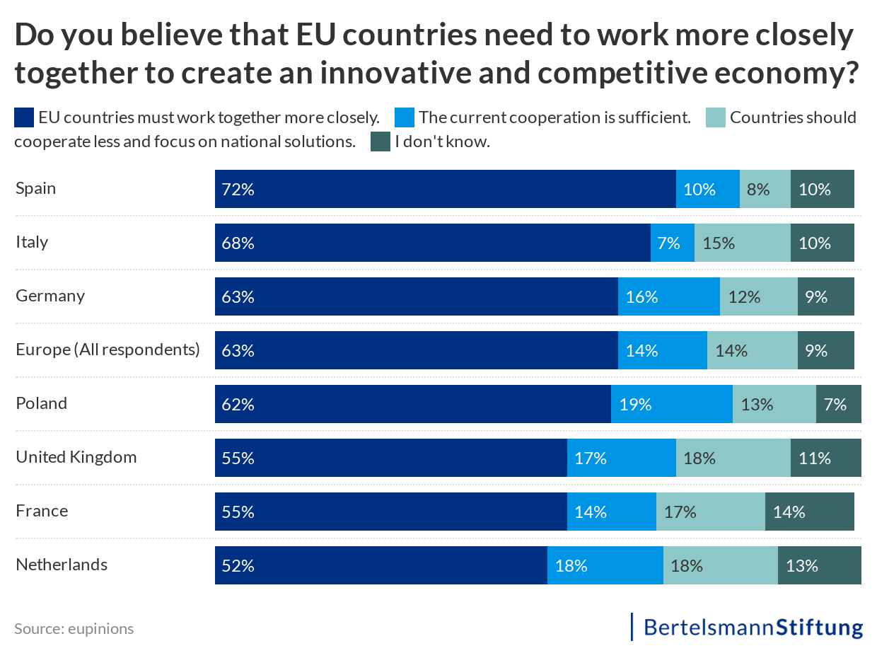 Do you believe that EU countries need to work more closely together to create an innovative and competitive economy?