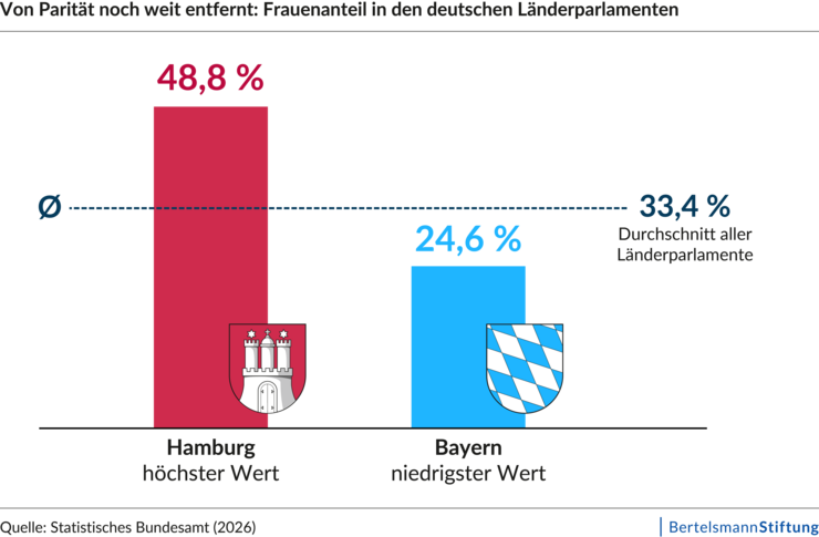 Abbildung Frauenanteil in den deutschen L&auml;nderparlamenten