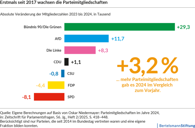 Grafik: Wachsende Parteimitgliedschaft 