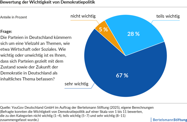 Grafik Bewertung der Wichtigkeit von Demokratiepolitik