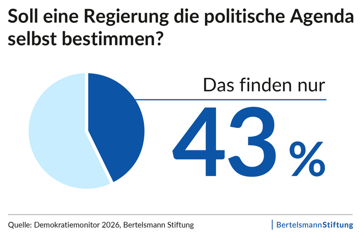 Kuchengrafik "Soll eine Regierung die politische Agenda selbst bestimmen?"