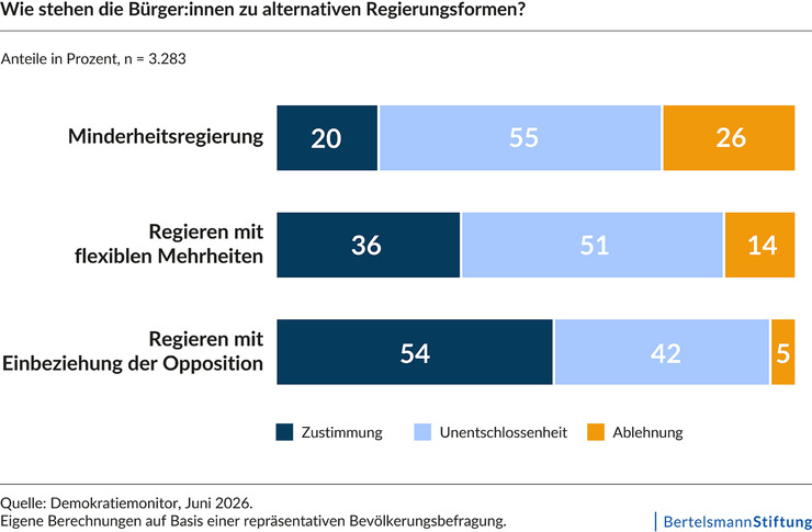 Grafik Studie "Anders regieren?" 