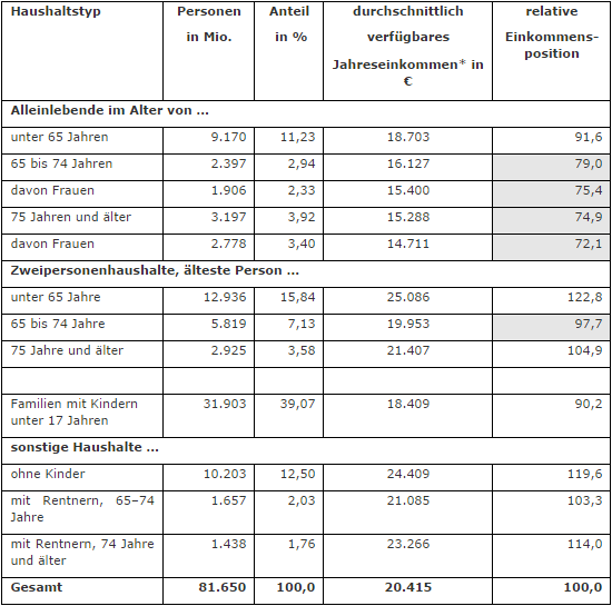 Demografische Und Sozial Strukturelle Ubersicht