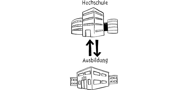 2 Gebäude, Ausbildungsfirma und Hochschule, Pfeile in beide Richtungen