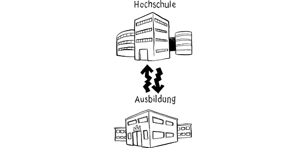 2 Gebäude, Ausbildungsfirma und Hochschule, Pfeile in beide Richtungen sind geknickt