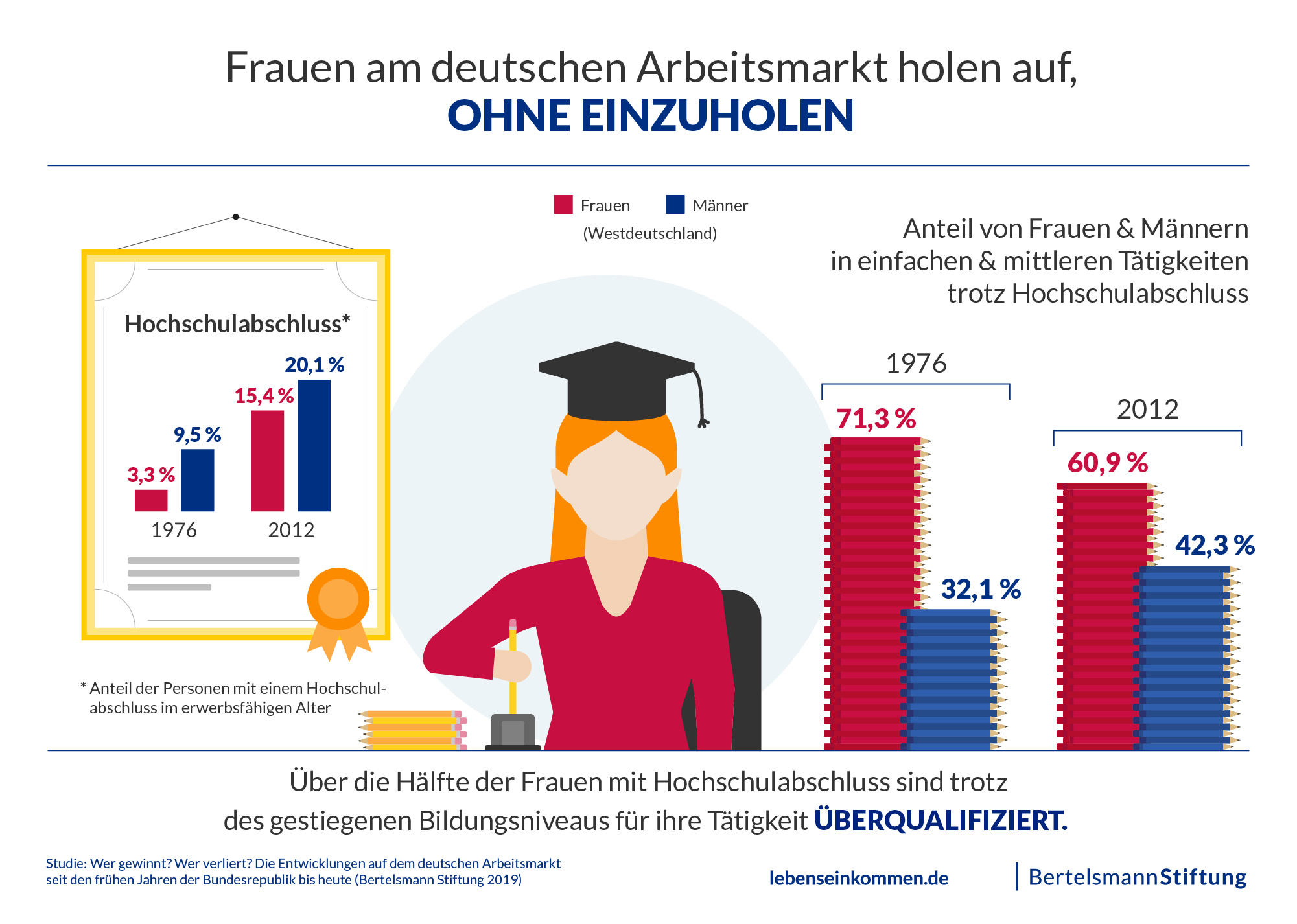 Frauen Auf Dem Deutschen Arbeitsmarkt Aufholen Ohne Einzuholen