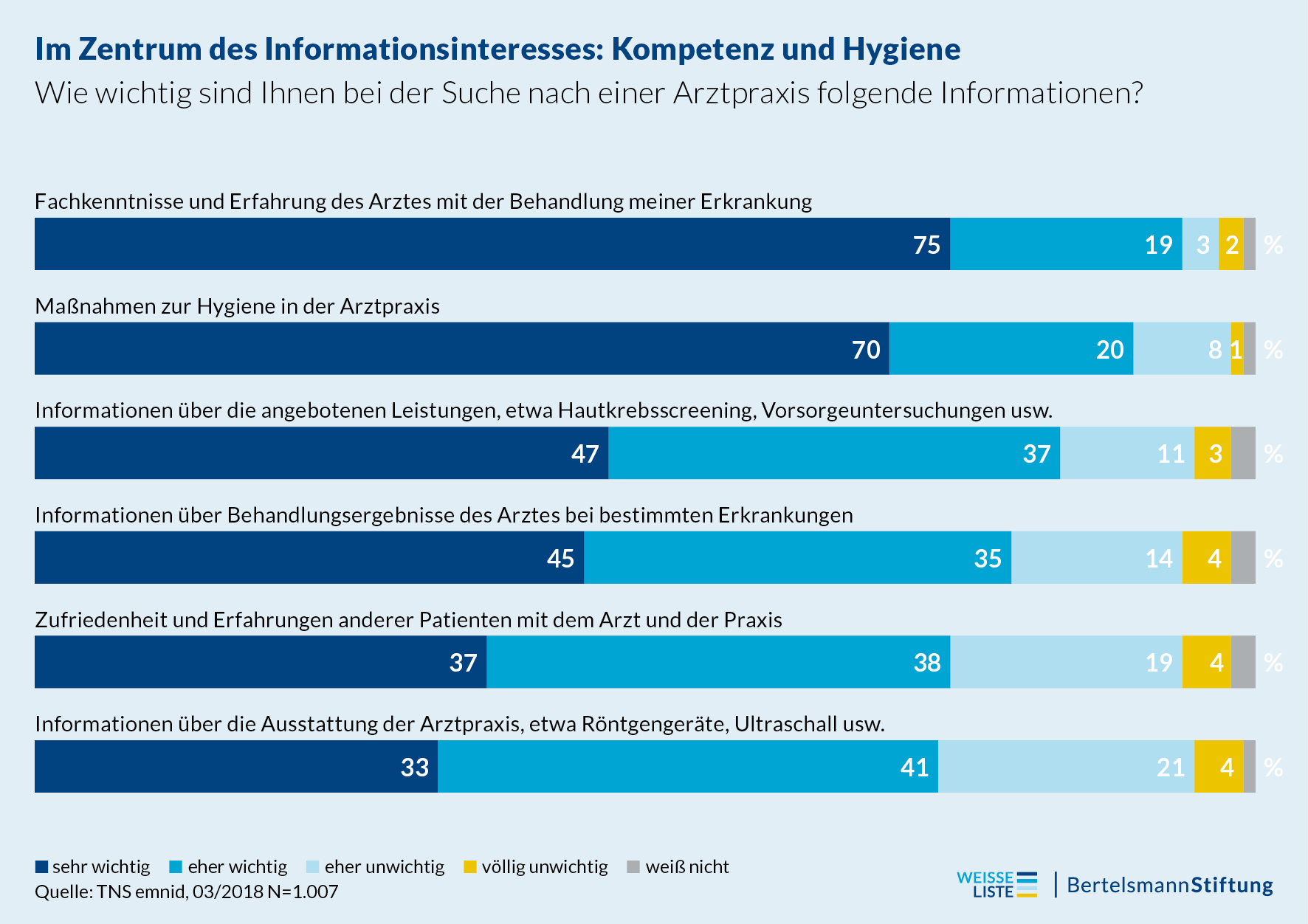 https://www.bertelsmann-stiftung.de/fileadmin/files/Projekte/43_Weisse_Liste/Grafik_4_Transparenzkonzept_Aerzte_20180507.jpg