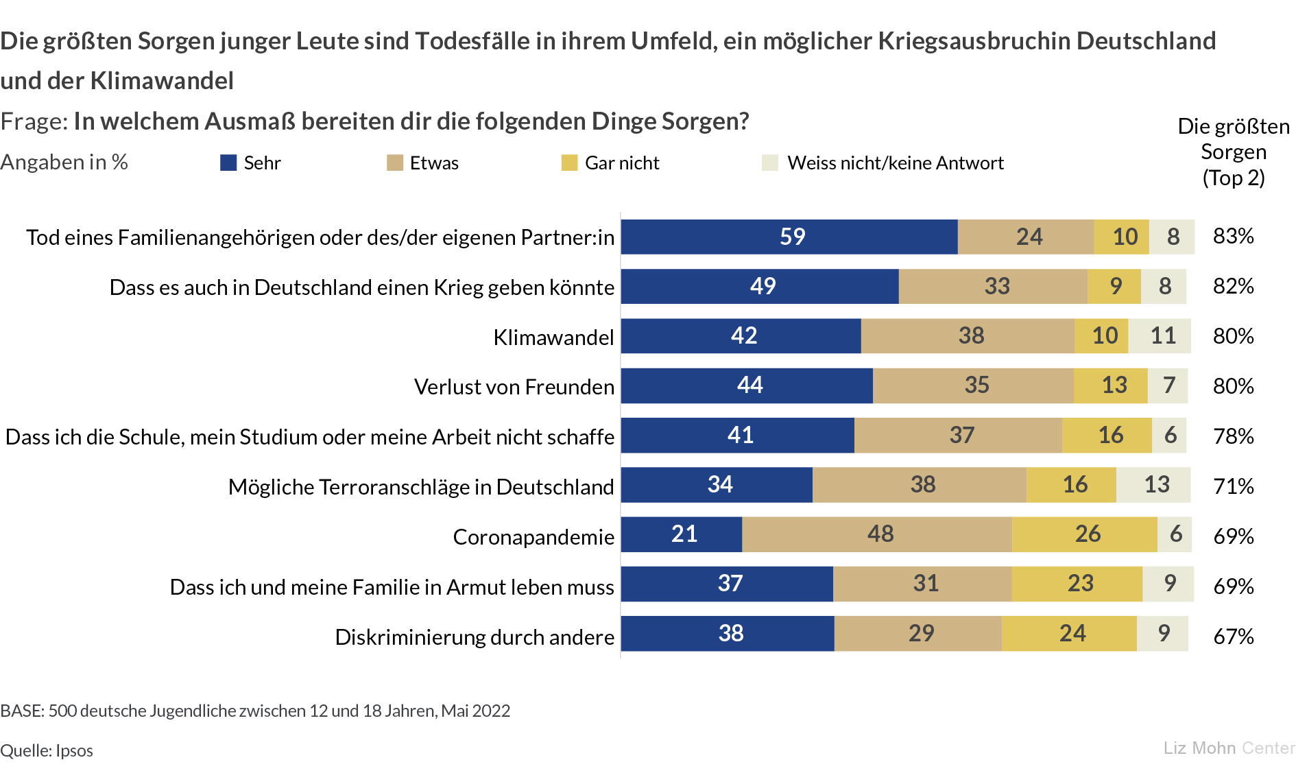 https://www.bertelsmann-stiftung.de/fileadmin/files/Projekte/84_Salzburger_Trilog/Grafik_Jugendumfrage-Salzburger-Trilog-2022_In-welchem-Ausmass-bereiten-dir-die-folgenden-Dinge-Sorgen_20220815.jpg