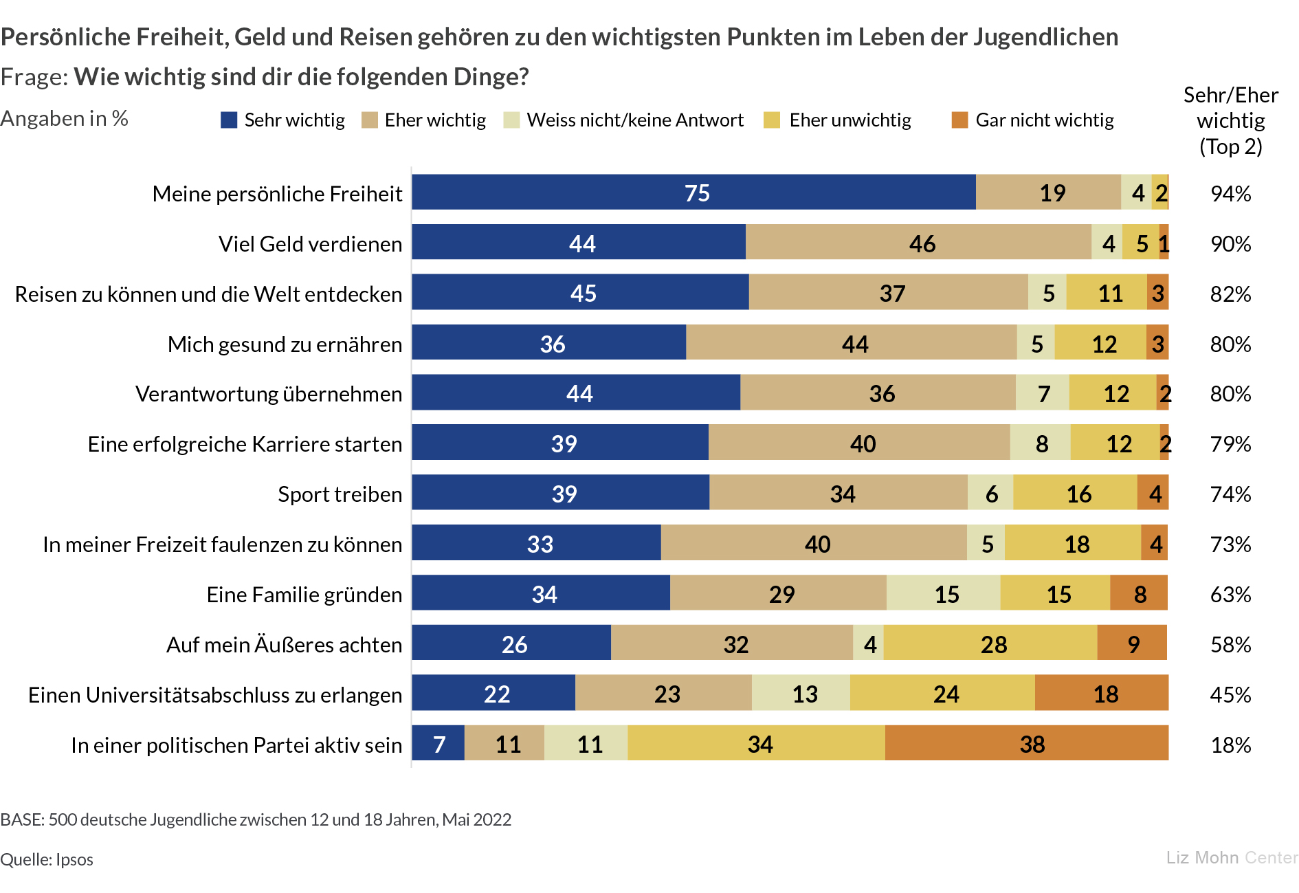 https://www.bertelsmann-stiftung.de/fileadmin/files/Projekte/84_Salzburger_Trilog/Grafik_Jugendumfrage-Salzburger-Trilog-2022_Wie-wichtig-sind-dir-die-folgenden-Dinge_20220815.jpg