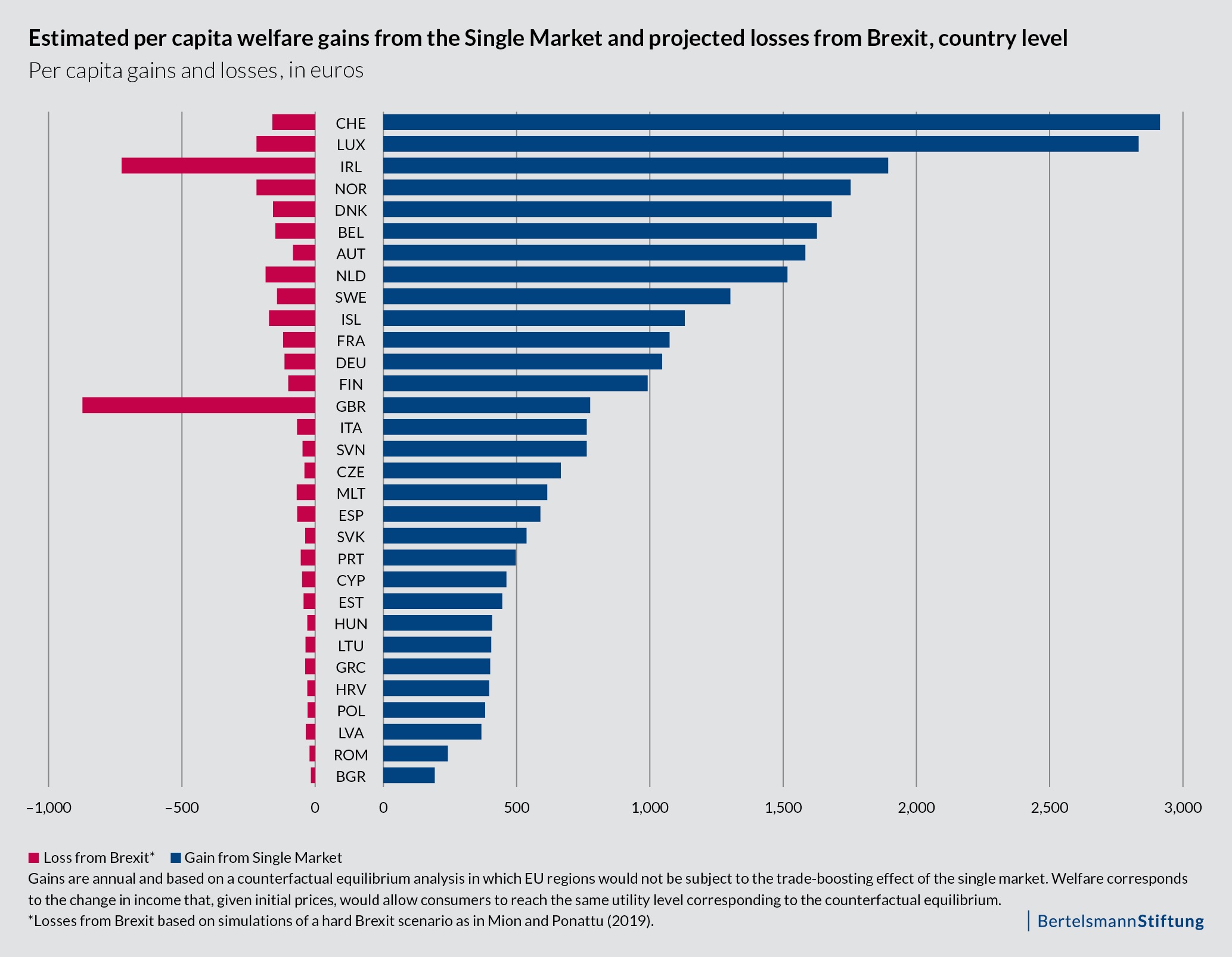 EU Single Market boosts per capita by almost 1,000 euros a year