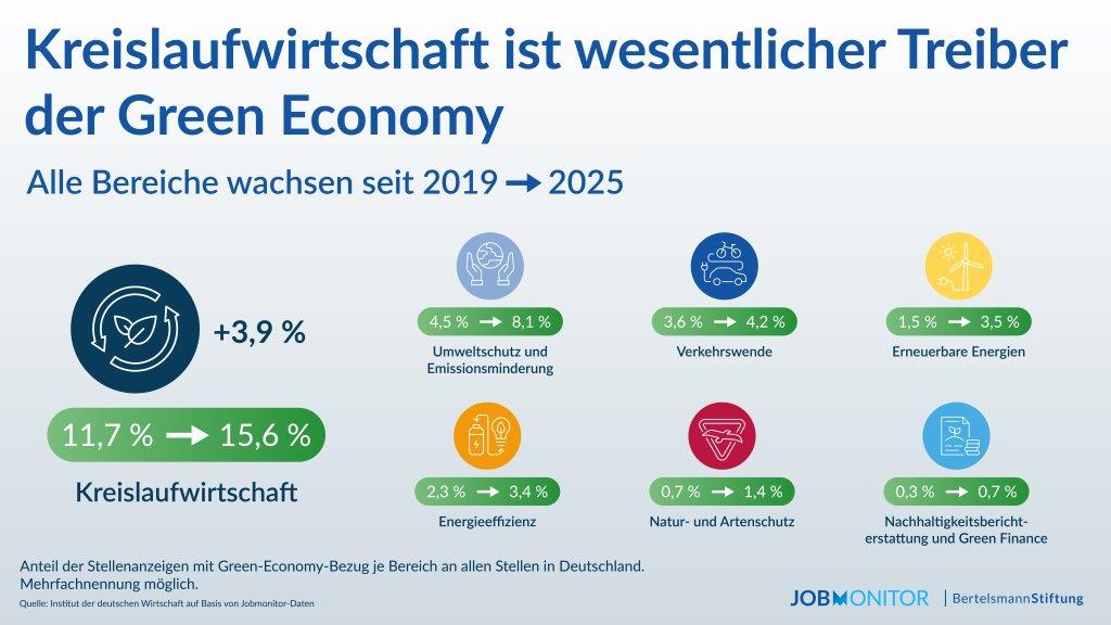 Grafik: Kreislaufwirtschaft ist wesentlicher Treiber der Green Economy