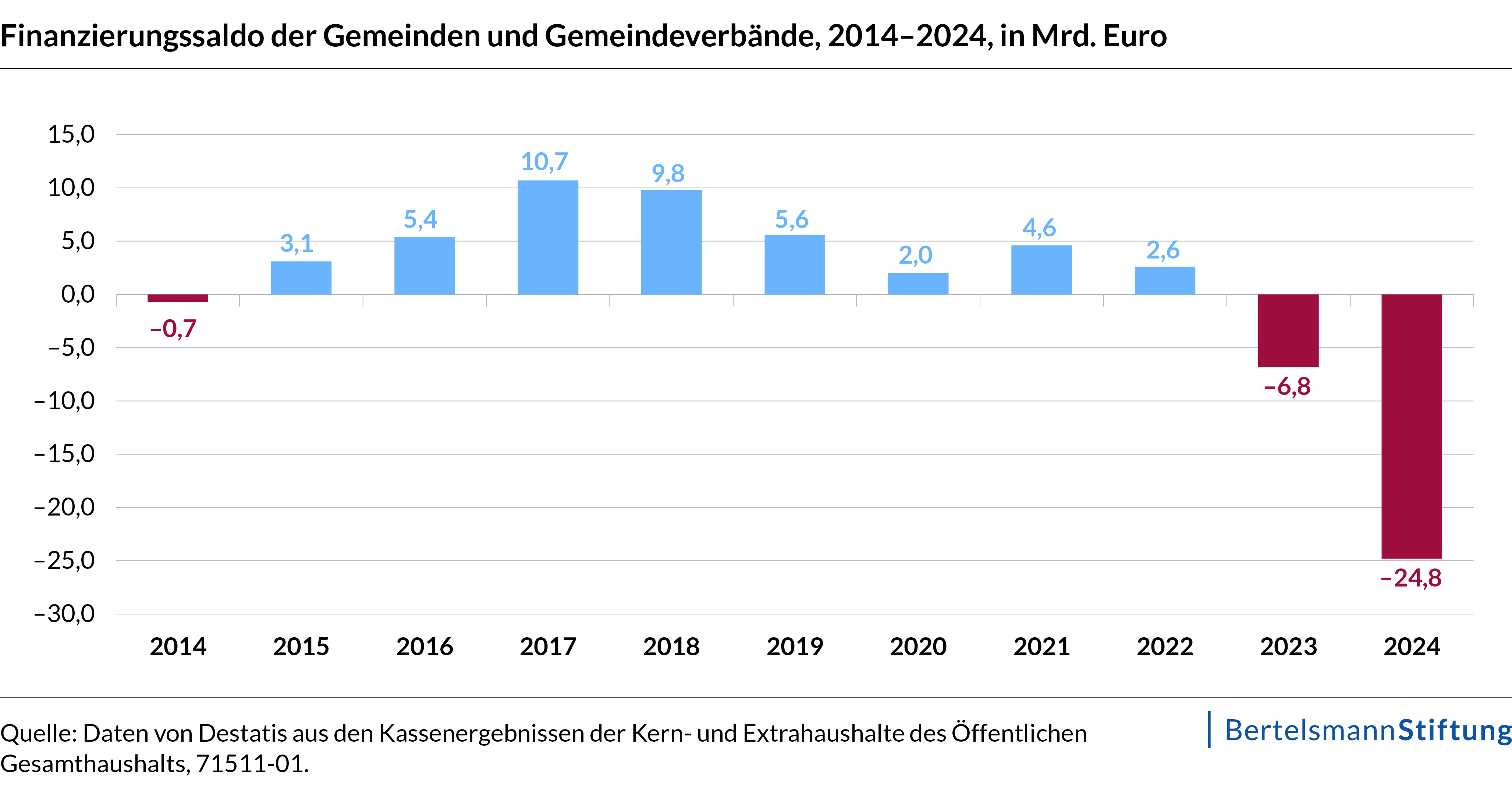 Kommunale Finanzen – Größtes Defizit in der Geschichte der Bundesrepublik