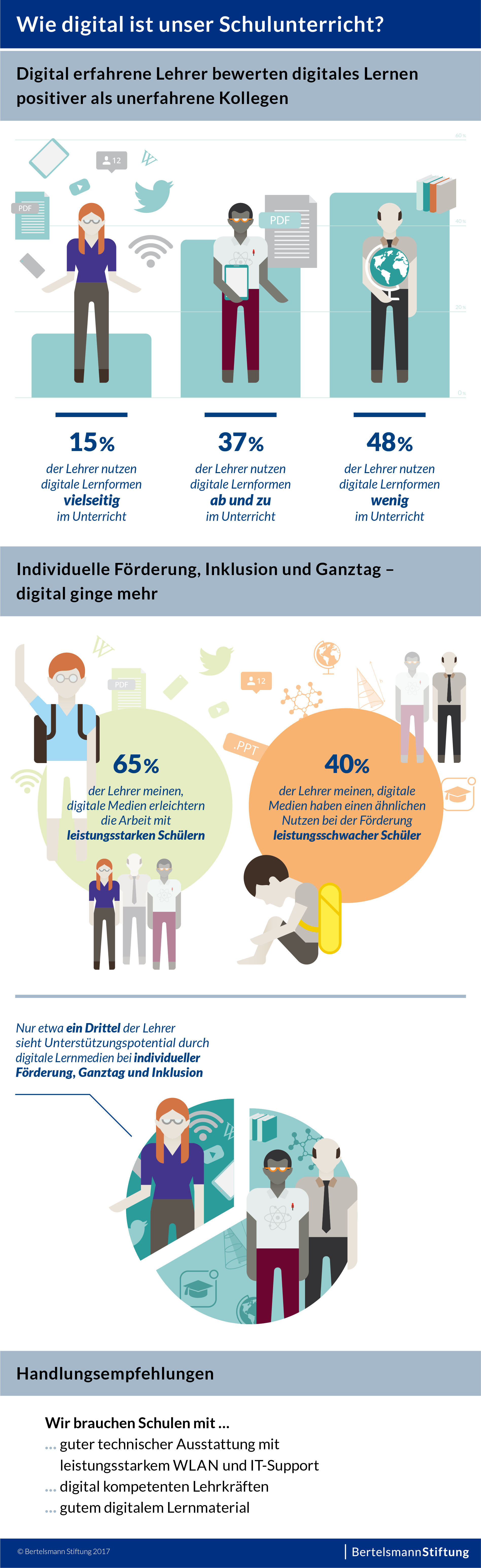Digitalisierung An Schulen Der Geist Ist Willig Das Wlan Ist Schwach