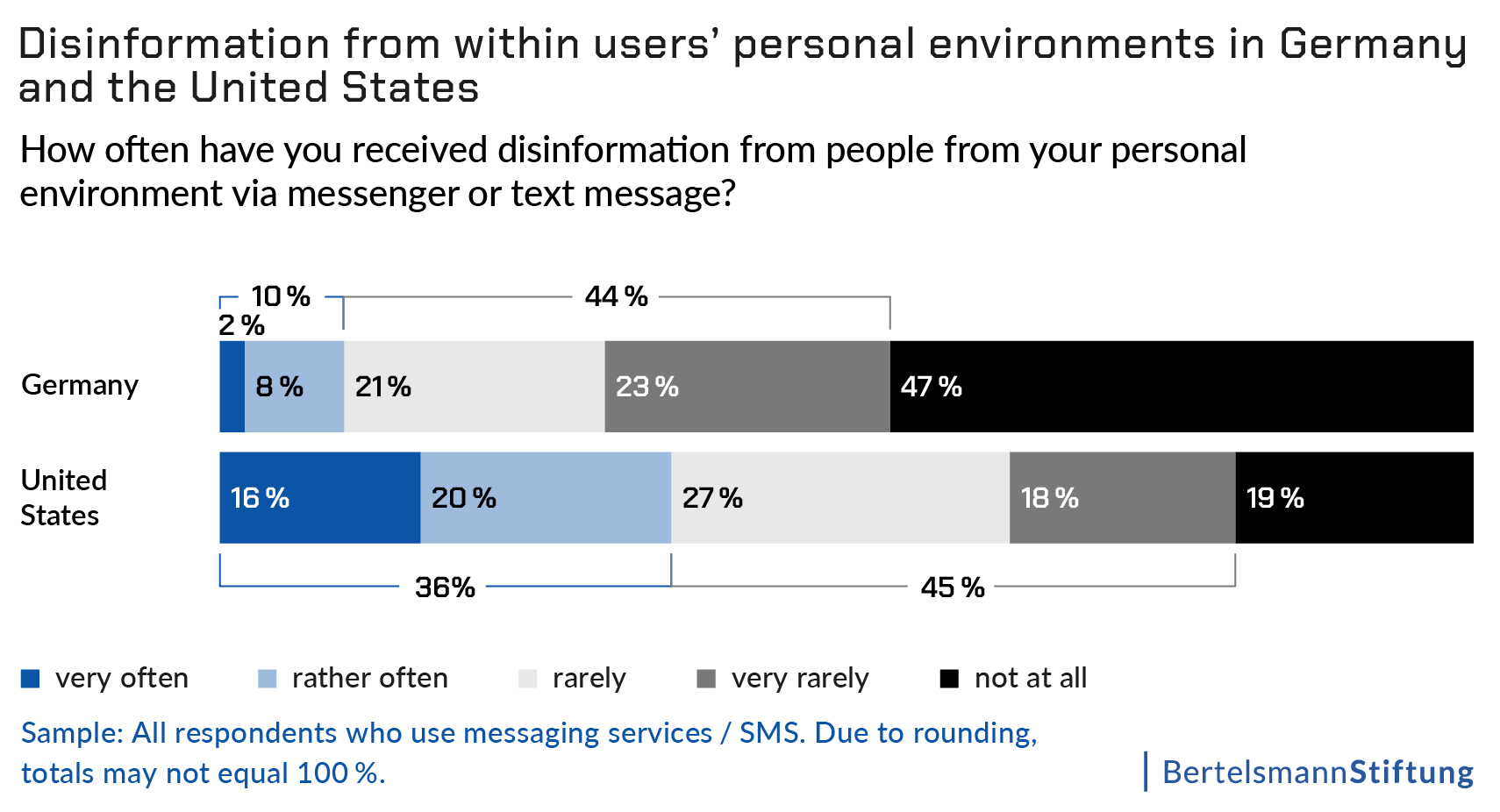 Vast majority views disinformation as a threat to democracy and social