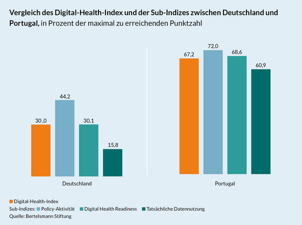 Grafik Ländervergleich Deutschland und Portugal