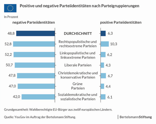 Grafik der positiven und negativen Parteiidentitäten nach Parteigruppierungen in Prozent