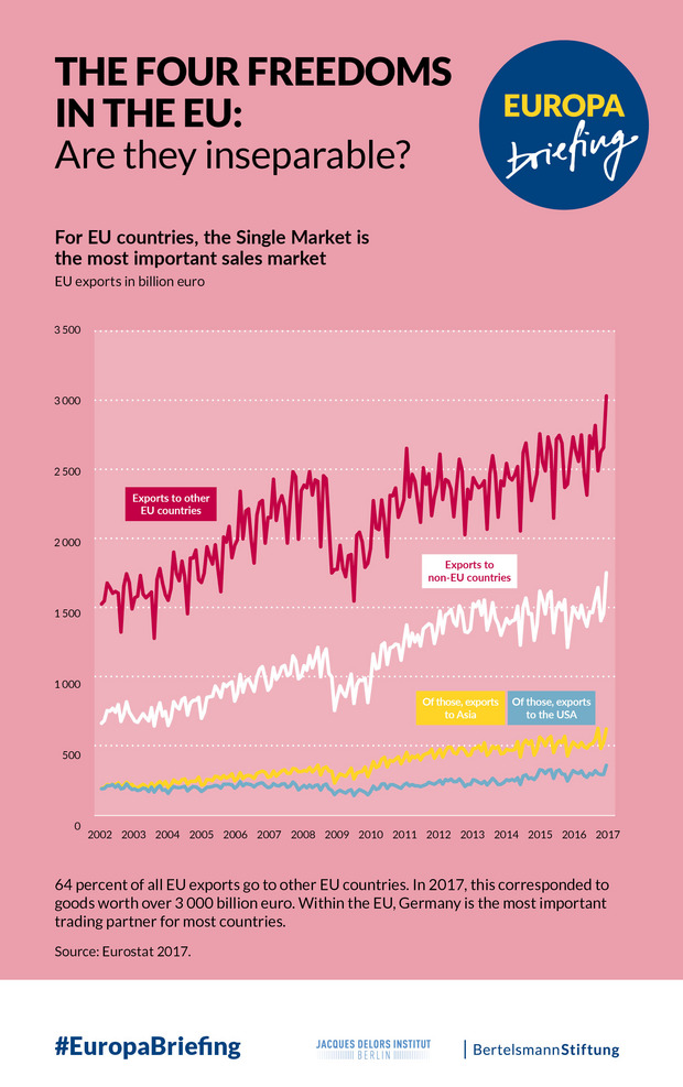 Facts The four Freedoms in the EU