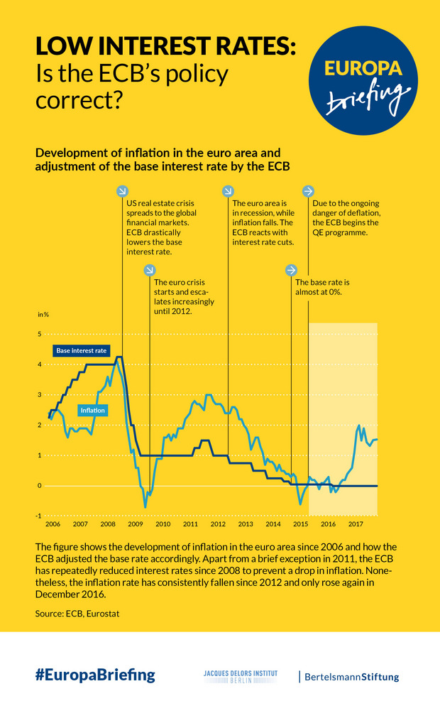 Facts Low Interest Rates