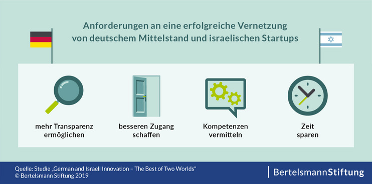 BS-0277 Infografik_2_Anforderungen Die Vernetzung von deutschem Mittelstand und israelischen Startups - Anforderungen