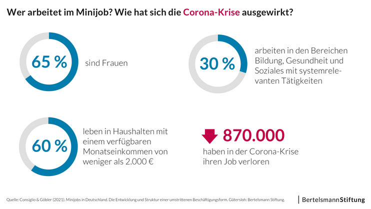 Infografik Minijobs