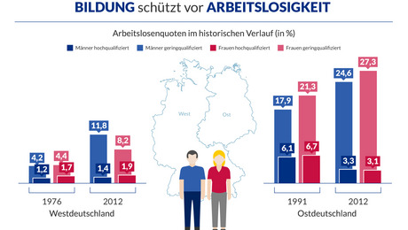 Menschen mit Infografik zum Bildungsstand