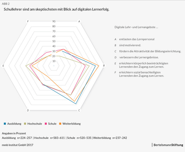 Lernerfolg digitale Medien Grafik