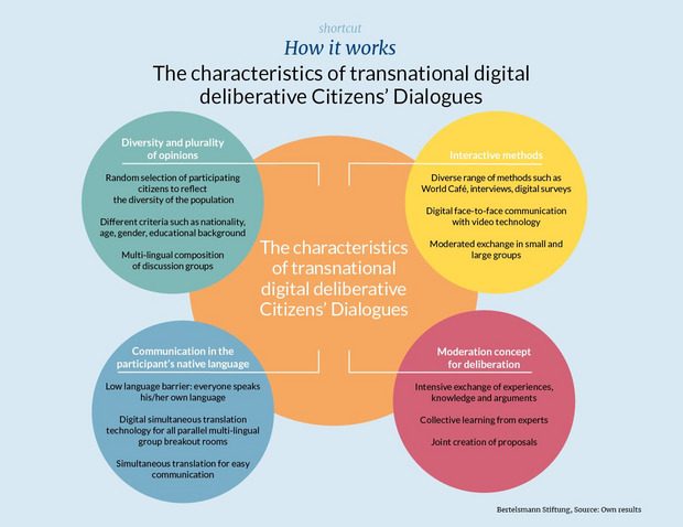 Grafik Transnational Citizens' Dialogues