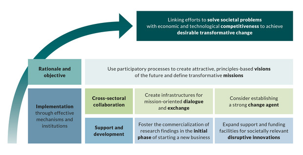 Linking efforts to solve societal problems with economic and technological competitiveness to achieve desirable transformative change.