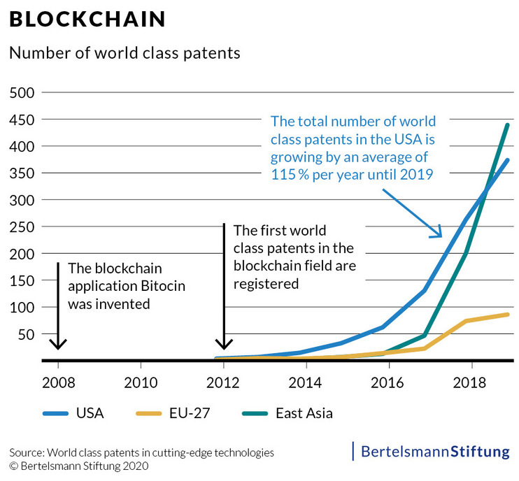 BSt_Weltklassepatente_Blockchain_01_Source.jpg ""