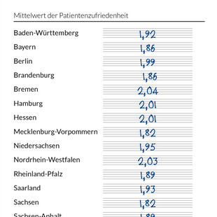 Grafik "Patientenzufriedenheit mit der pflegerischen Betreuung nach Schulnoten." (Mittelwert der Patientenzufriedenheit)