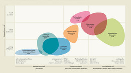 Innovative Milieus in Deutschland, 2019 – Anteil in Prozent aller Unternehmen