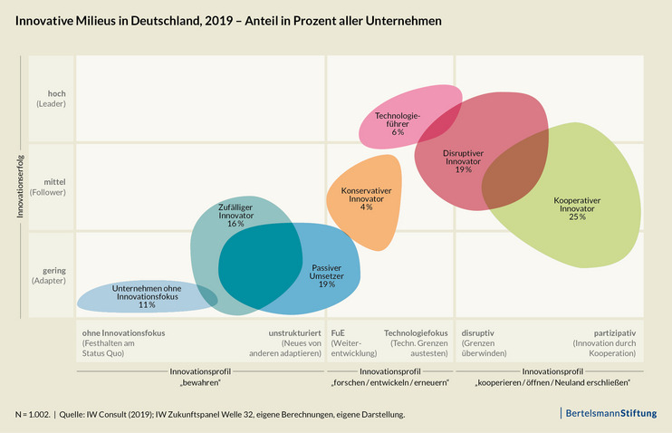 BSR_PIW06_Abb2.jpg Innovative Milieus in Deutschland, 2019 – Anteil in Prozent aller Unternehmen
