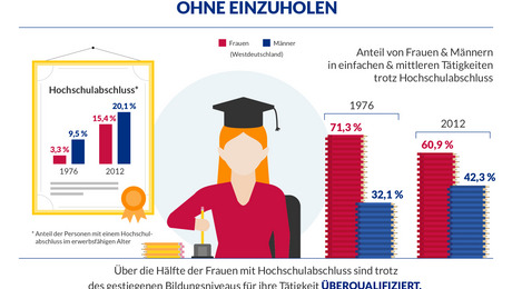 Grafik Frauen auf dem deutschen Arbeitsmarkt