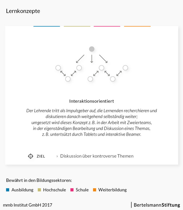 Lernkonzept Interaktionsorientiertes Lernen