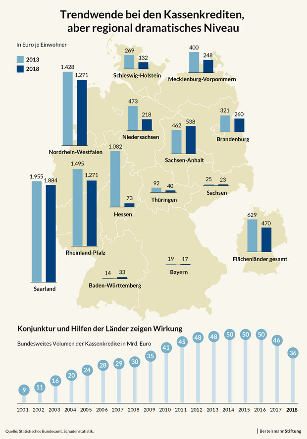 Infografiken aus dem Kommunalen Finanzreport 2019