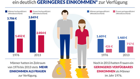 Frau und Mann mit Balkendiagramm zum Einkommen und Bildungsniveau