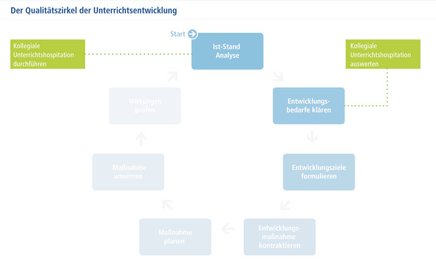 Flußdiagramm: Der Qualitätszirkel der Unterrichtsentwicklung