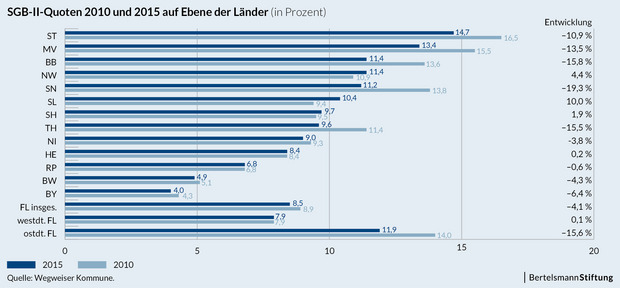 SGB2 Quoten auf Ebene der Länder