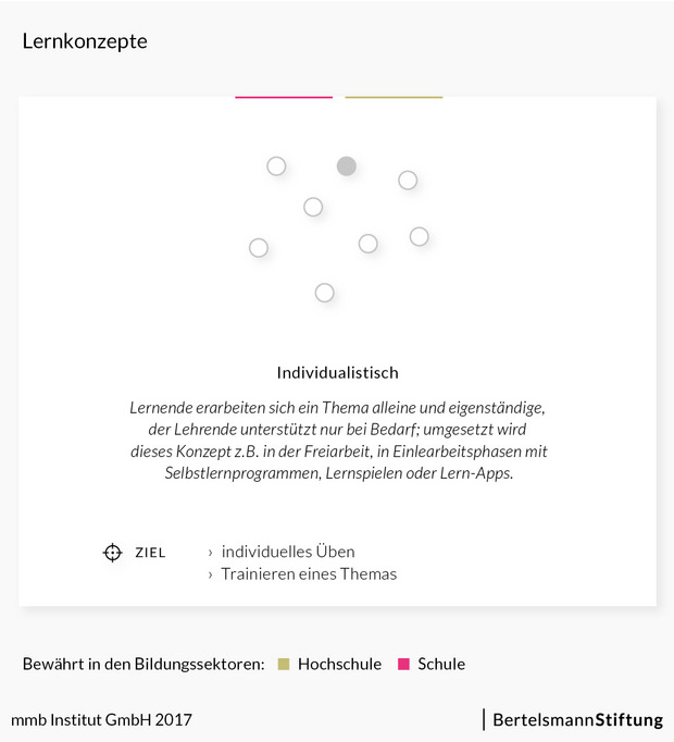 Lernkonzept: Individualisiertes Lernen