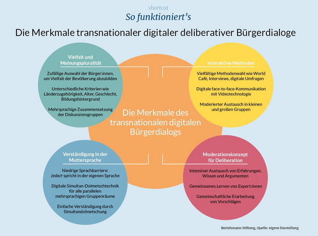 Grafik zu transnationalen Bürgerdialogen