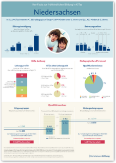 Cover Plakat Key Facts FBBE - Niedersachsen
