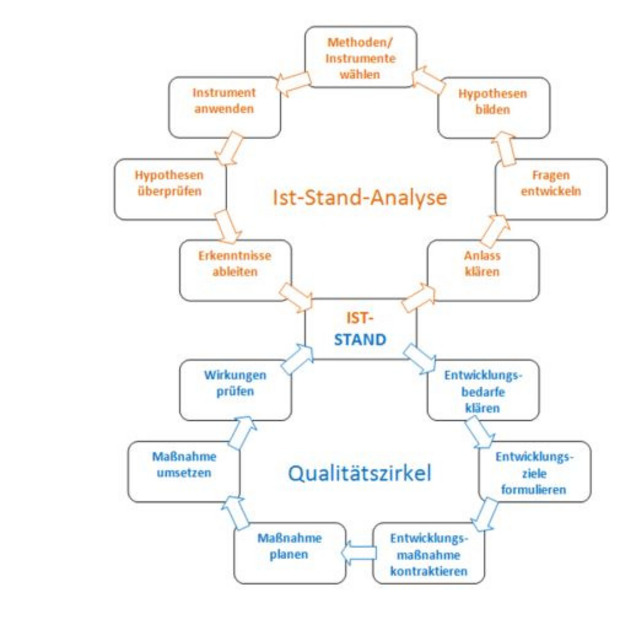 Flußdiagramm: Ist Stand Analyse und Qualitätszirkel