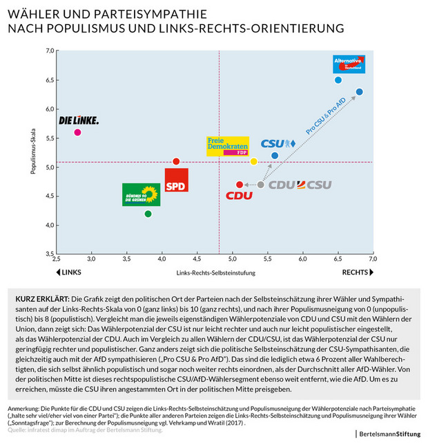 Grafik LInks-Rechts-Orientierung Populismus