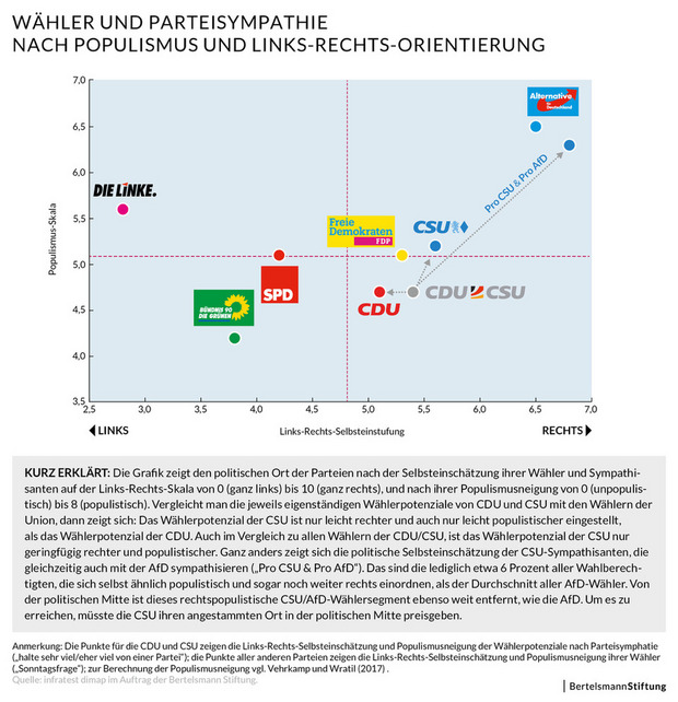 Wäre eine bundesweite CSU im Wettbewerb mit der AfD erfolgreicher?