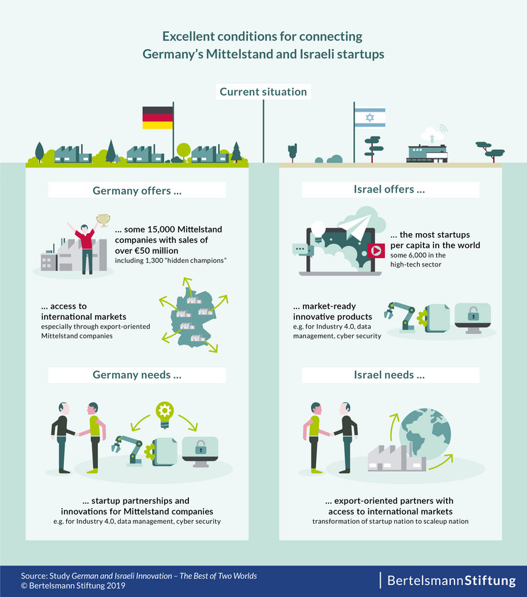 BS-Infografik_en_1_2_Israeli-Startups_ST-NW.jpg Connecting Germany's Mittelstand and Israeli startups - current situation