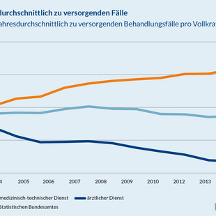 Grafik "Entwicklung der durchschnittlich zu versorgenden Fälle." (Veränderung der jahresdurchschnittlich zu versorgenden Behandlungsfälle pro Vollkraft im Pflegedienst)