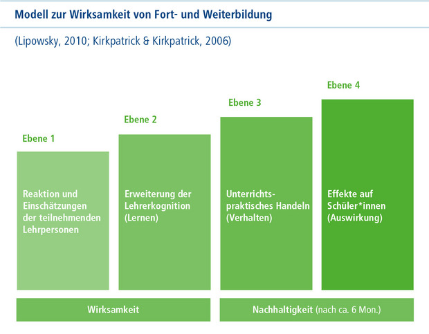 Balkendiagramm Abb. 1: Modell zur Wirksamkeit von Fort- und Weiterbildung (Lipowsky 2010; Kirkpatrick & Kirkpatrick 2006)