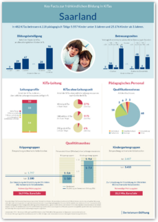 Cover Plakat Key Facts FBBE - Saarland
